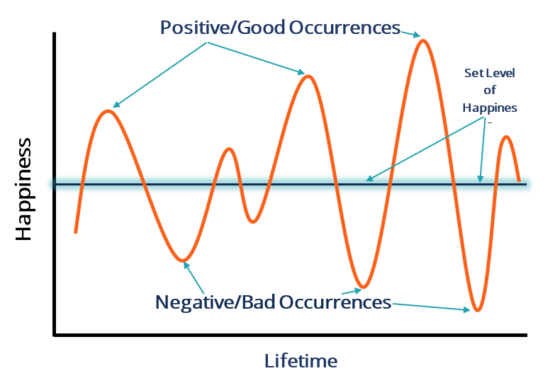 Hedonic Treadmill